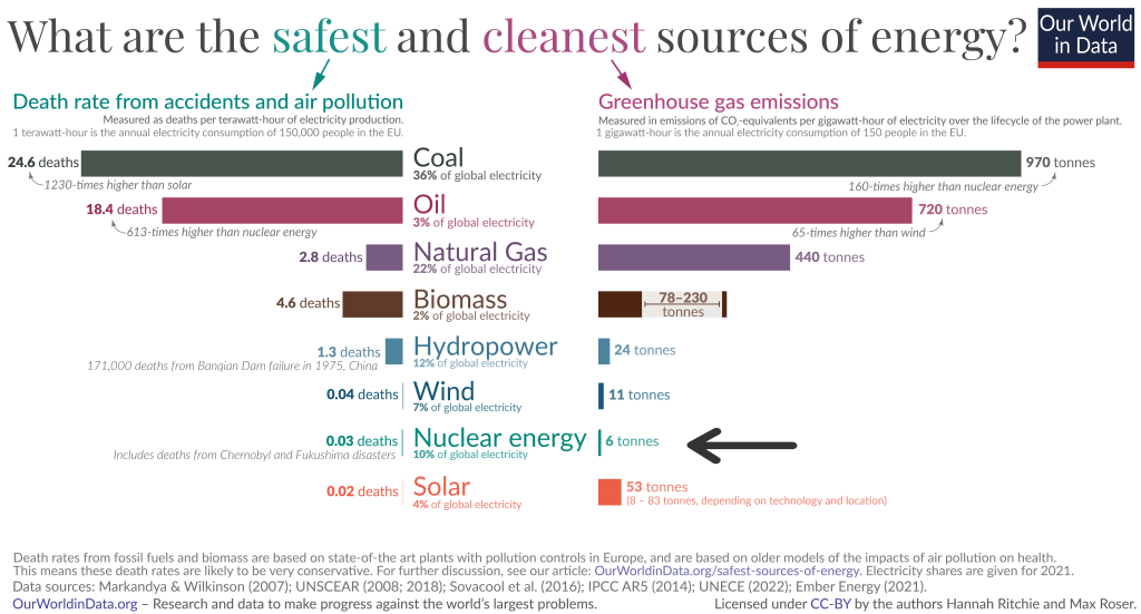Imagen de la seguridad y emisiones de gases de invernadero por unidad energética.