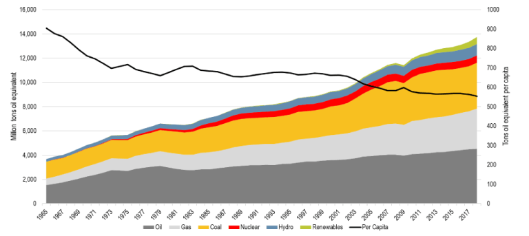 Consumo energético mundial por fuentes