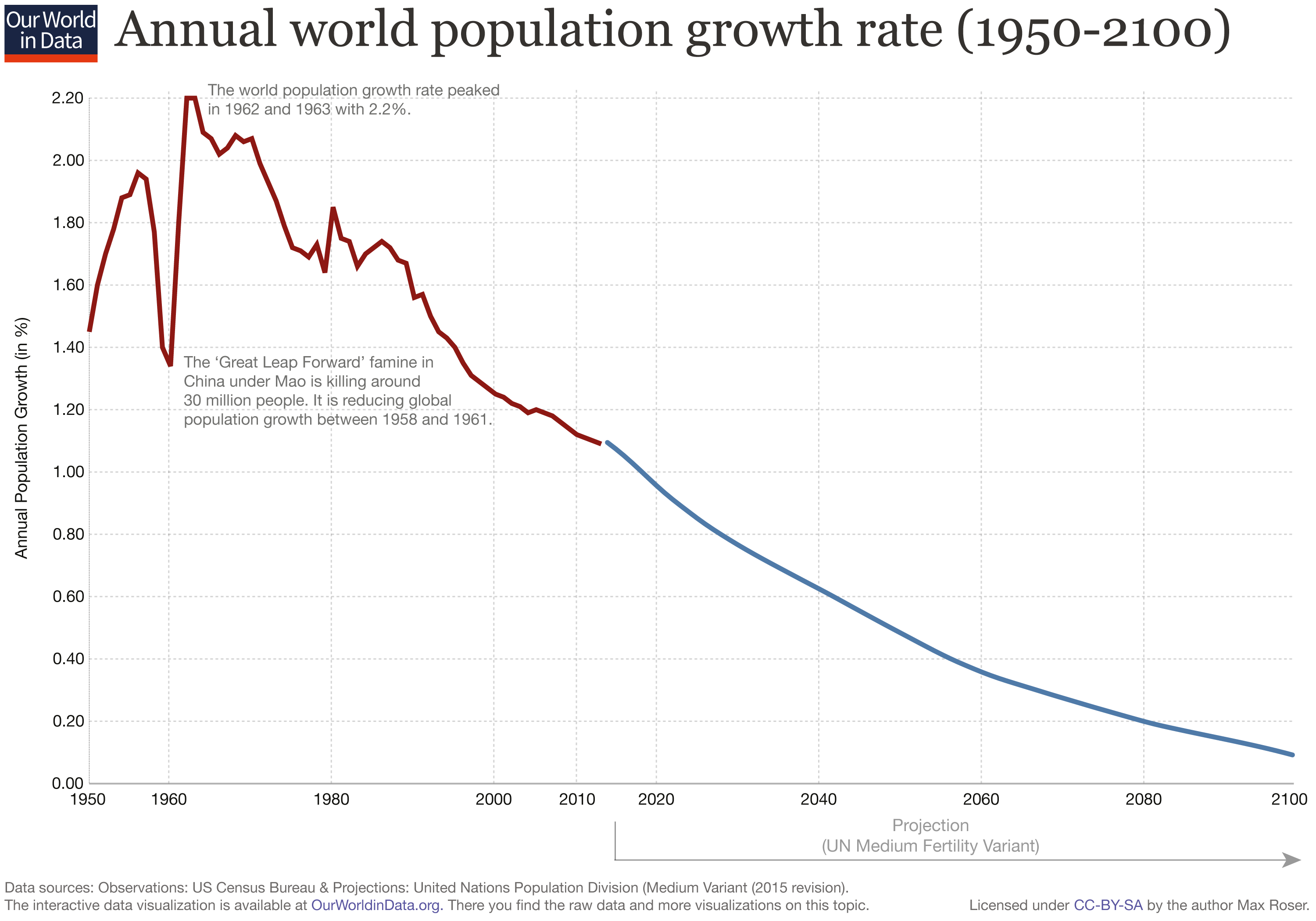 Tasa de crecimiento poblacional