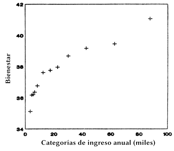 La relación asintótica entre bienestar e ingresos