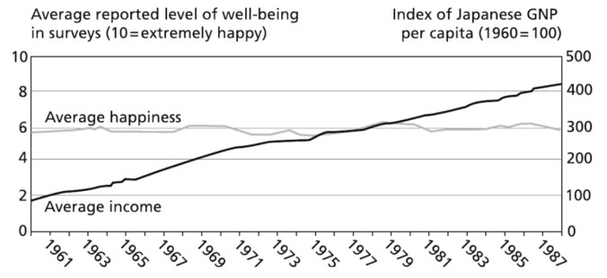 Relación entre felicidad promedio e ingreso promedio en Japón