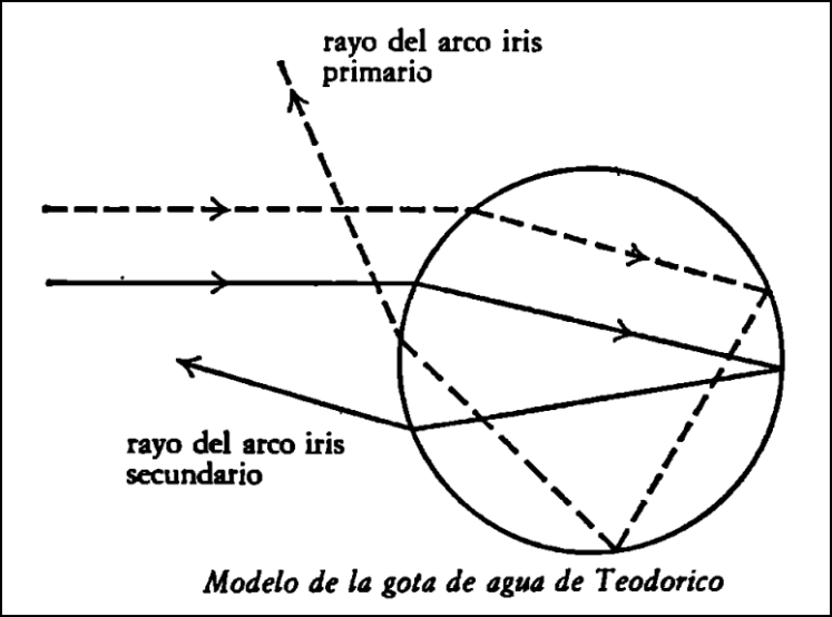 Imagen que representa lo que acontece en una esfera de agua según lo que reportó Teodorico de Freiberg.